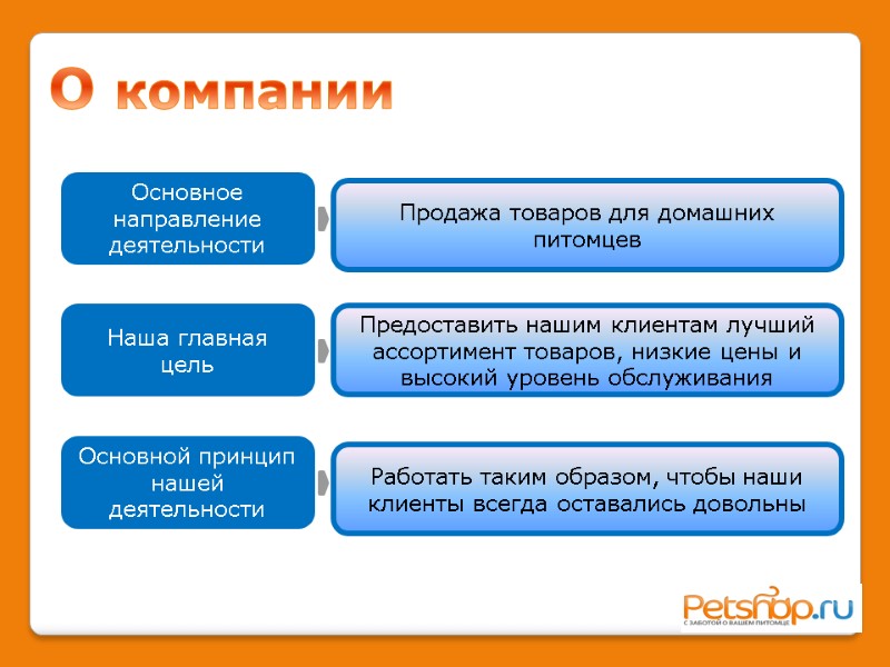 Основное направление деятельности Продажа товаров для домашних питомцев Наша главная цель Предоставить нашим клиентам